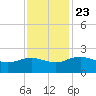 Rhems tide chart for Saturday, November 23, 2024