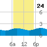 Rhems tide chart for Sunday, November 24, 2024