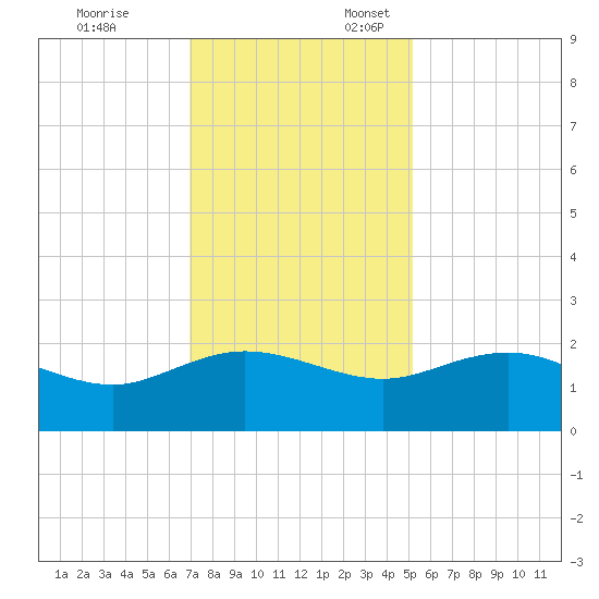 Rhems tide chart for Monday, November 25, 2024