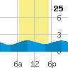 Rhems tide chart for Monday, November 25, 2024