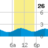 Rhems tide chart for Tuesday, November 26, 2024