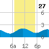 Rhems tide chart for Wednesday, November 27, 2024