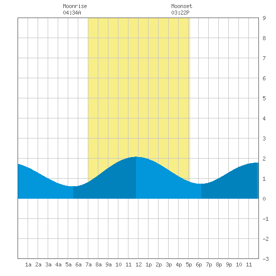 Rhems tide chart for Thursday, November 28, 2024