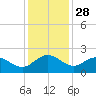 Rhems tide chart for Thursday, November 28, 2024