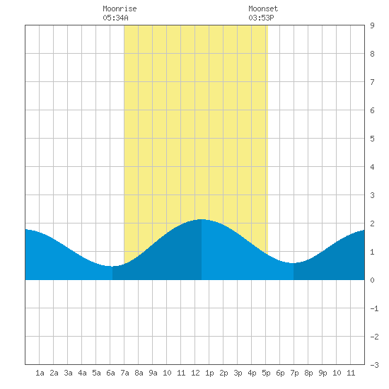 Rhems tide chart for Friday, November 29, 2024