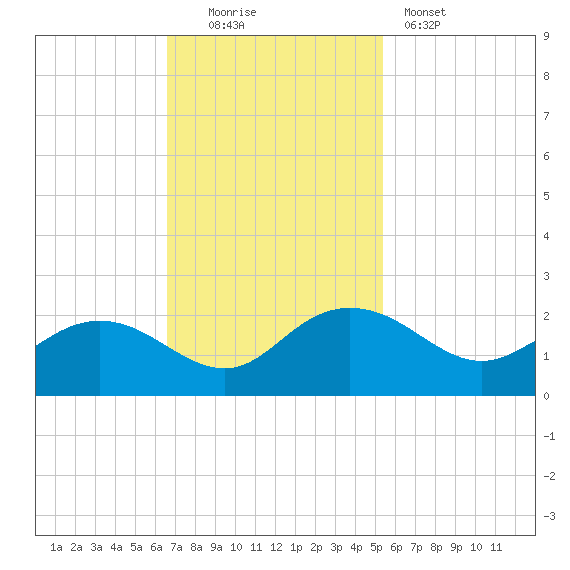 Rhems tide chart for Sunday, November 3, 2024