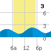 Rhems tide chart for Sunday, November 3, 2024