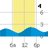 Rhems tide chart for Monday, November 4, 2024