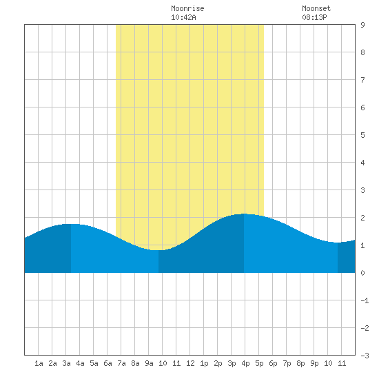 Rhems tide chart for Tuesday, November 5, 2024
