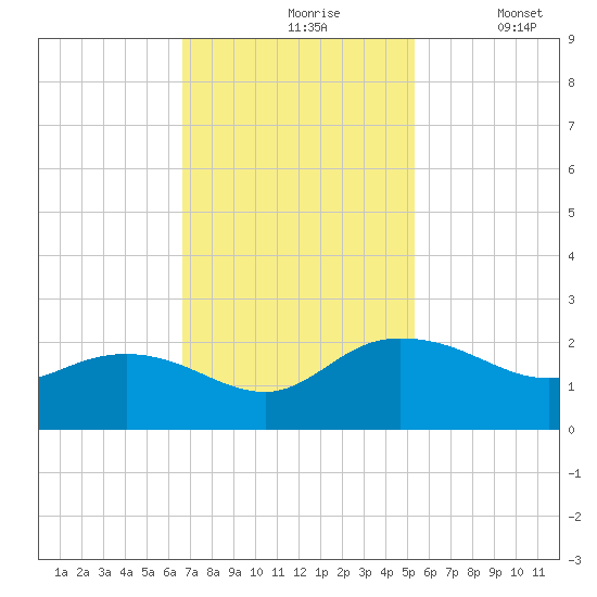 Rhems tide chart for Wednesday, November 6, 2024