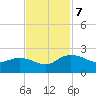 Rhems tide chart for Thursday, November 7, 2024
