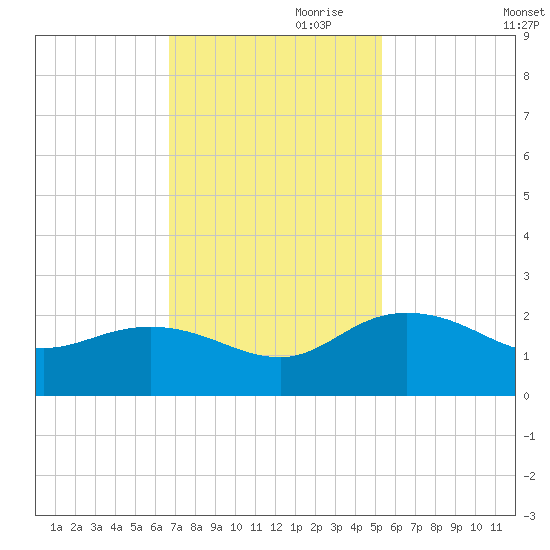 Rhems tide chart for Friday, November 8, 2024