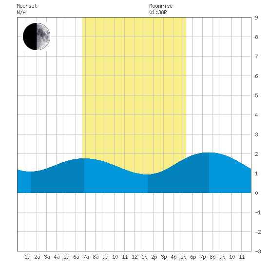 Rhems tide chart for Saturday, November 9, 2024