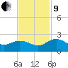 Rhems tide chart for Saturday, November 9, 2024