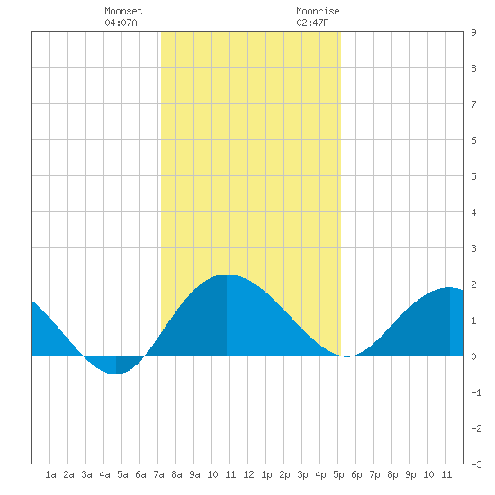 Rhems tide chart for Thursday, December 12, 2024