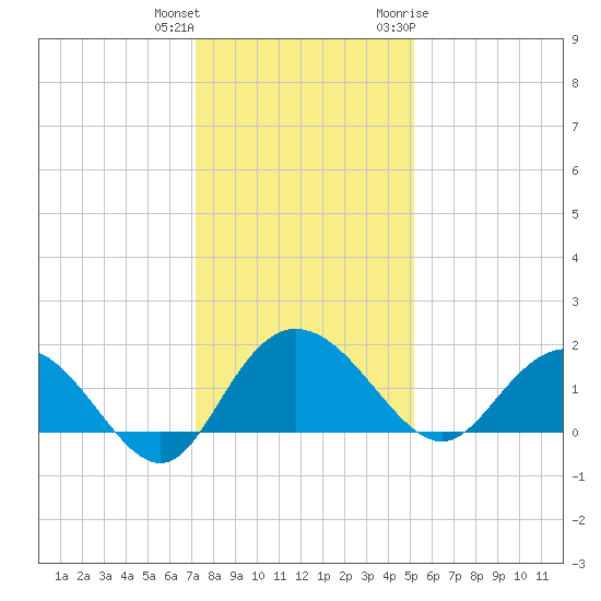 Rhems tide chart for Friday, December 13, 2024