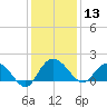 Rhems tide chart for Friday, December 13, 2024