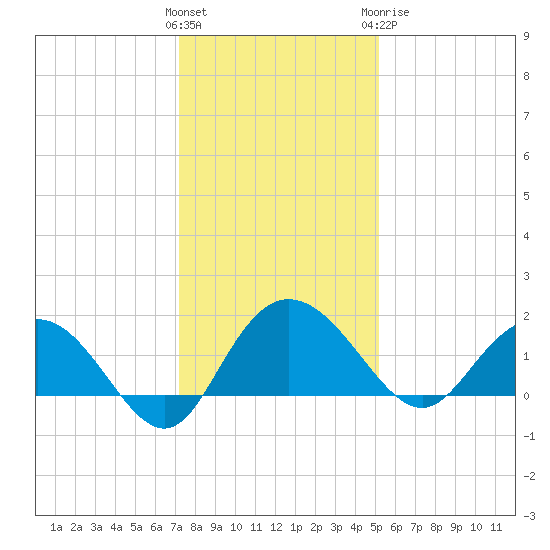 Rhems tide chart for Saturday, December 14, 2024