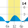 Rhems tide chart for Saturday, December 14, 2024