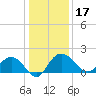 Rhems tide chart for Tuesday, December 17, 2024