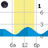 Rhems tide chart for Sunday, December 1, 2024