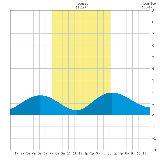 Rhems tide chart for Friday, December 20, 2024