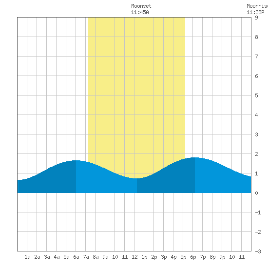 Rhems tide chart for Saturday, December 21, 2024