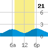 Rhems tide chart for Saturday, December 21, 2024
