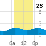 Rhems tide chart for Monday, December 23, 2024