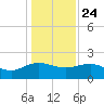 Rhems tide chart for Tuesday, December 24, 2024