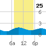 Rhems tide chart for Wednesday, December 25, 2024