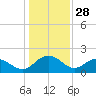 Rhems tide chart for Saturday, December 28, 2024