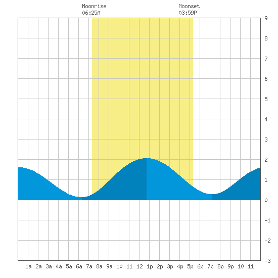 Rhems tide chart for Sunday, December 29, 2024