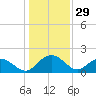 Rhems tide chart for Sunday, December 29, 2024
