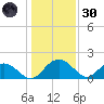 Rhems tide chart for Monday, December 30, 2024