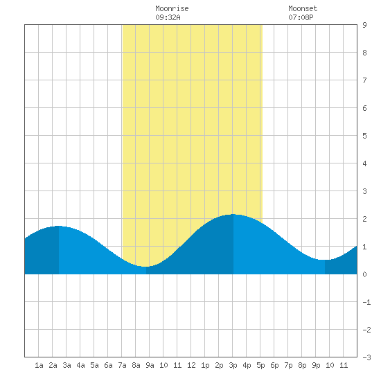 Rhems tide chart for Tuesday, December 3, 2024