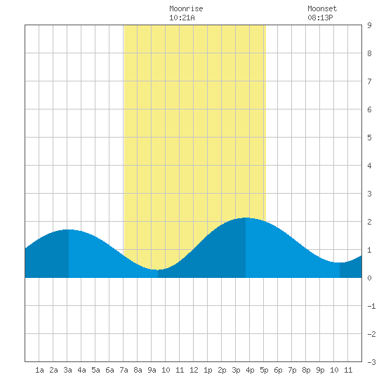 Rhems tide chart for Wednesday, December 4, 2024