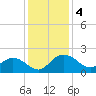 Rhems tide chart for Wednesday, December 4, 2024