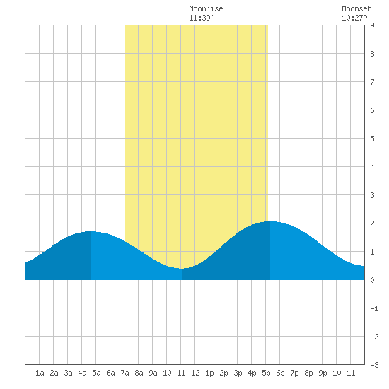 Rhems tide chart for Friday, December 6, 2024