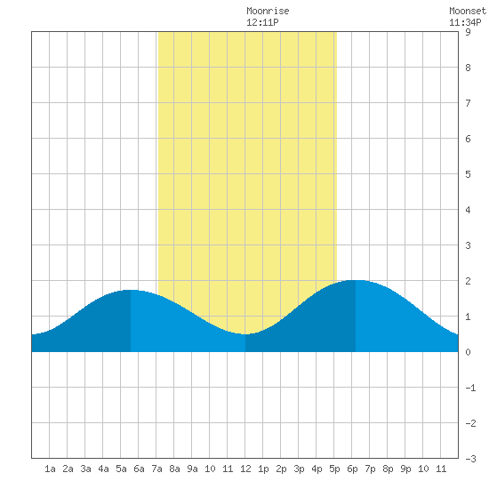 Rhems tide chart for Saturday, December 7, 2024