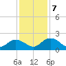 Rhems tide chart for Saturday, December 7, 2024
