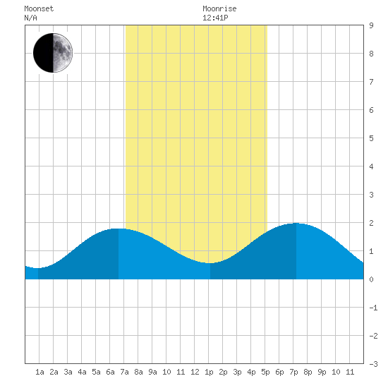 Rhems tide chart for Sunday, December 8, 2024