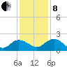 Rhems tide chart for Sunday, December 8, 2024