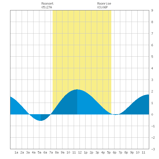 Rhems tide chart for Saturday, January 11, 2025