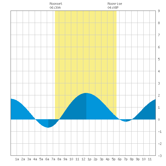 Rhems tide chart for Sunday, January 12, 2025