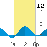 Rhems tide chart for Sunday, January 12, 2025