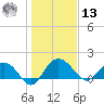 Rhems tide chart for Monday, January 13, 2025