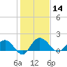 Rhems tide chart for Tuesday, January 14, 2025