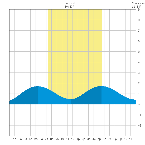 Rhems tide chart for Sunday, January 19, 2025