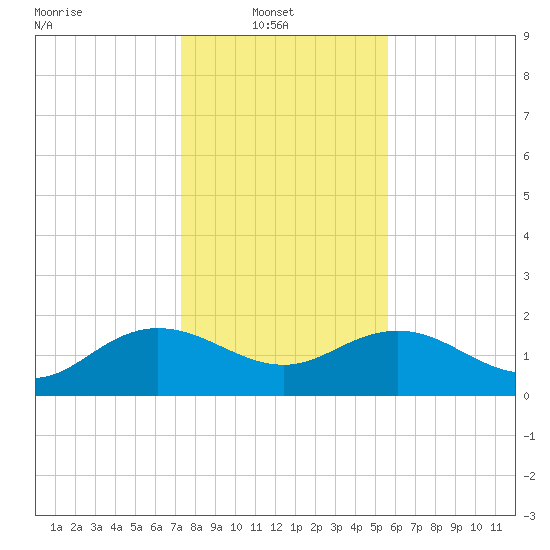 Rhems tide chart for Monday, January 20, 2025